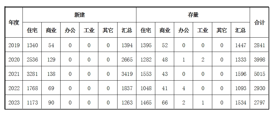 紫金县不动产转移登记数据统计表（2019-2023）.png